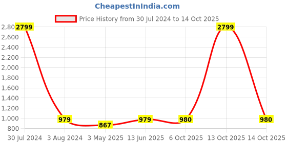 myntra.com TQS Spread Collar Cotton Formal Shirt tqs Price History Graph from 30 Jul 2024 to 14 Oct 2025
