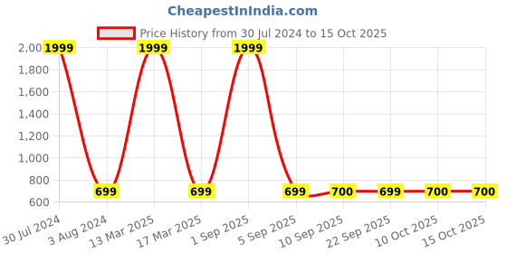 myntra.com TQS Spread Collar Cotton Formal Shirt tqs Price History Graph from 30 Jul 2024 to 15 Oct 2025