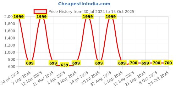 myntra.com TQS Spread Collar Cotton Formal Shirt tqs Price History Graph from 30 Jul 2024 to 15 Oct 2025
