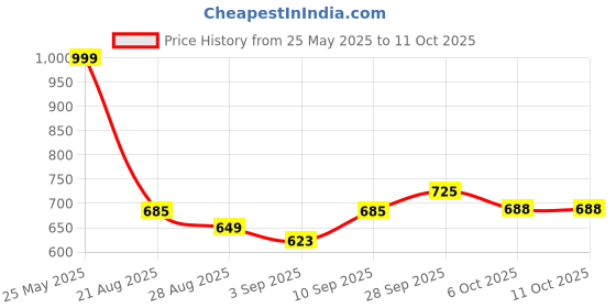 myntra.com TRACER Breeze Men Printed Sliders Flip Flops tracer Price History Graph from 25 May 2025 to 11 Oct 2025