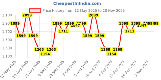 myntra.com TRACER Men Basketball Non-Marking Sports Shoes tracer Price History Graph from 12 May 2025 to 19 Nov 2025