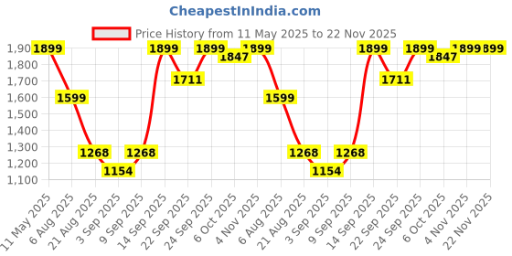 myntra.com TRACER Men Breathable Non-Marking Sports Shoes tracer Price History Graph from 11 May 2025 to 22 Nov 2025
