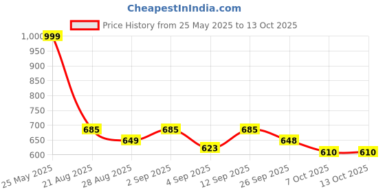 myntra.com TRACER Men Breeze Printed Thong Flip-Flops tracer Price History Graph from 25 May 2025 to 13 Oct 2025