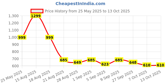 myntra.com TRACER Men Breeze Printed Thong Flip-Flops tracer Price History Graph from 25 May 2025 to 12 Oct 2025