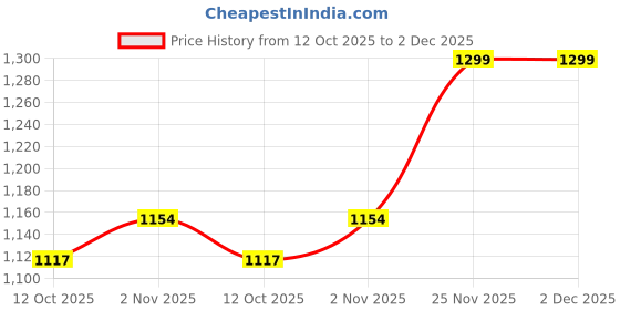 myntra.com TRACER Men Comfort Sandals tracer Price History Graph from 12 Oct 2025 to 2 Dec 2025
