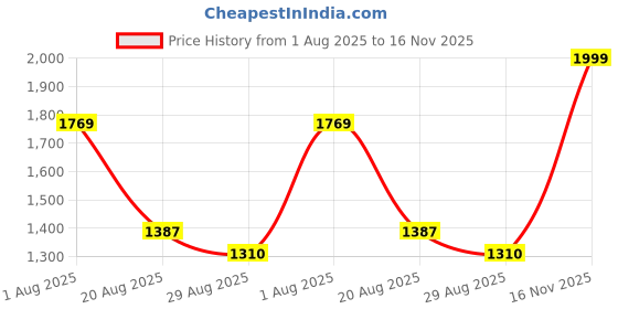 myntra.com TRACER Men Essential Sneakers with Padded Insole for Comfortable Everyday Wear tracer Price History Graph from 1 Aug 2025 to 16 Nov 2025