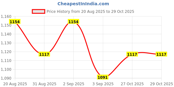 myntra.com TRACER Men Fashion Sandals tracer Price History Graph from 20 Aug 2025 to 27 Oct 2025