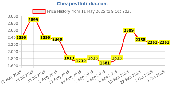 myntra.com TRACER Men High-Top Walking Non-Marking Shoes tracer Price History Graph from 11 May 2025 to 9 Oct 2025