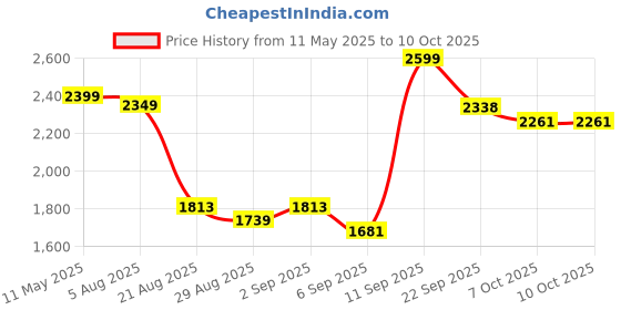 myntra.com TRACER Men High-Top Walking Non-Marking Shoes tracer Price History Graph from 11 May 2025 to 10 Oct 2025