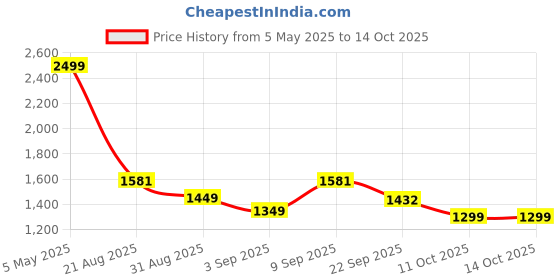 myntra.com TRACER Men Lace-Up Formal Derby Shoes tracer Price History Graph from 5 May 2025 to 11 Oct 2025