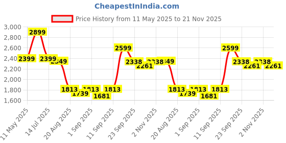 myntra.com TRACER Men Lace-Ups Round Toe Sneakers tracer Price History Graph from 11 May 2025 to 21 Nov 2025