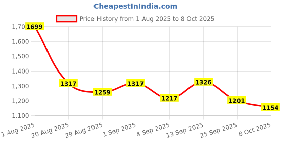 myntra.com TRACER Men Lightweight Flyknit Running Non-Marking Lace-Ups Sports Shoes tracer Price History Graph from 1 Aug 2025 to 8 Oct 2025