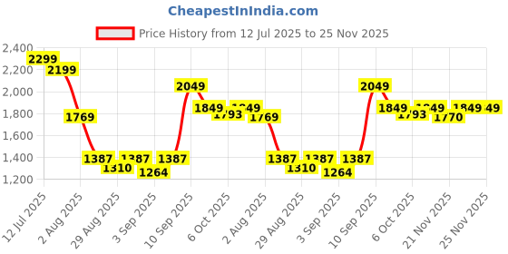 myntra.com Tracer Men Lightweight Round Toe Mid-Top Velcro Sneakers tracer Price History Graph from 12 Jul 2025 to 25 Nov 2025
