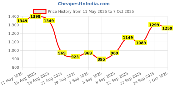 myntra.com TRACER Men Mesh Comfortable and Breathable Sports Shoes tracer Price History Graph from 11 May 2025 to 7 Oct 2025