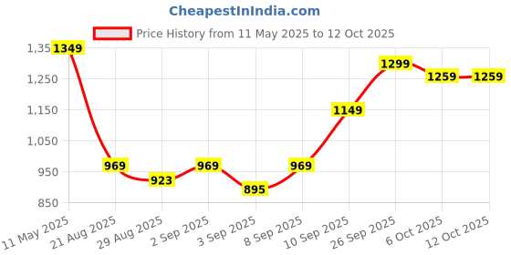 myntra.com TRACER Men Mesh Durable Sports Shoes tracer Price History Graph from 11 May 2025 to 12 Oct 2025