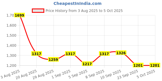 myntra.com TRACER Men Mesh Lace-Ups Running Non-Marking Shoes tracer Price History Graph from 3 Aug 2025 to 5 Oct 2025