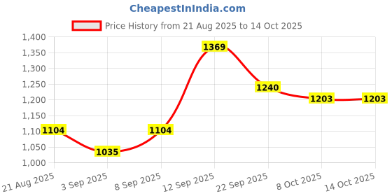 myntra.com TRACER Men Mesh Lightweight Flexible Sports Shoes tracer Price History Graph from 21 Aug 2025 to 13 Oct 2025