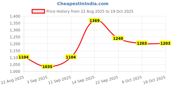 myntra.com TRACER Men Mesh Lightweight Flexible Sports Shoes tracer Price History Graph from 22 Aug 2025 to 18 Oct 2025