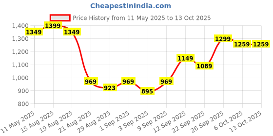 myntra.com TRACER Men Mesh Lightweight Sports Shoes tracer Price History Graph from 11 May 2025 to 13 Oct 2025