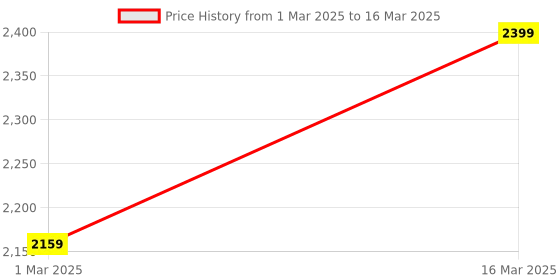 myntra.com TRACER Men Mesh Running Non-Marking Lace-Ups Shoes tracer Price History Graph from 1 Mar 2025 to 16 Mar 2025