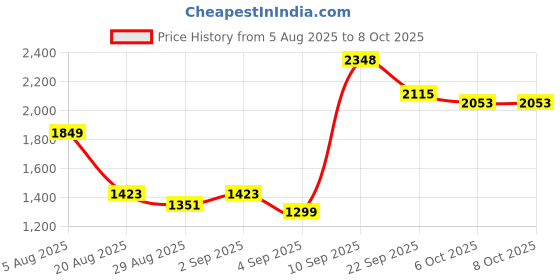 myntra.com TRACER Men Mesh Running Non-Marking Shoes tracer Price History Graph from 5 Aug 2025 to 5 Oct 2025