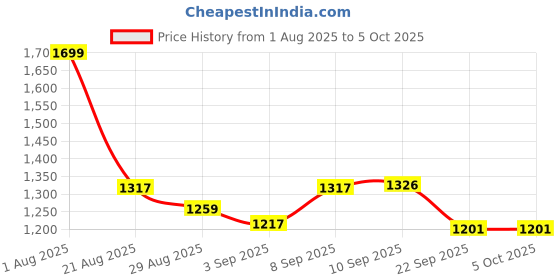 myntra.com TRACER Men Non-Marking Flyknit Running Shoes tracer Price History Graph from 1 Aug 2025 to 5 Oct 2025