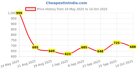 myntra.com TRACER Men Printed Sliders tracer Price History Graph from 24 May 2025 to 14 Oct 2025