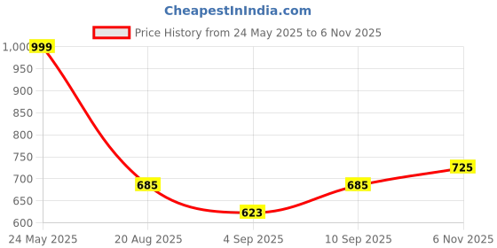 myntra.com TRACER Men Printed Sliders tracer Price History Graph from 24 May 2025 to 6 Nov 2025