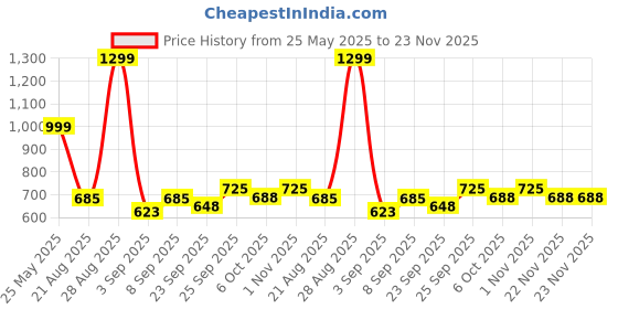 myntra.com TRACER Men Printed Sliders tracer Price History Graph from 25 May 2025 to 22 Nov 2025