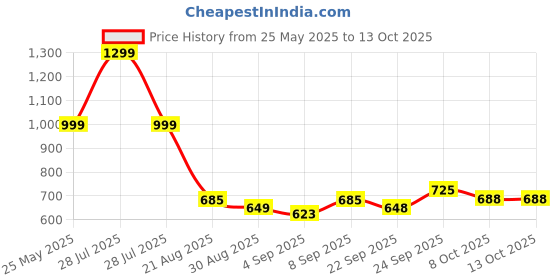 myntra.com TRACER Men Printed Sliders tracer Price History Graph from 25 May 2025 to 13 Oct 2025