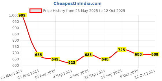 myntra.com TRACER Men Printed Sliders tracer Price History Graph from 25 May 2025 to 12 Oct 2025