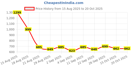 myntra.com TRACER Men Printed Sliders tracer Price History Graph from 15 Aug 2025 to 19 Oct 2025