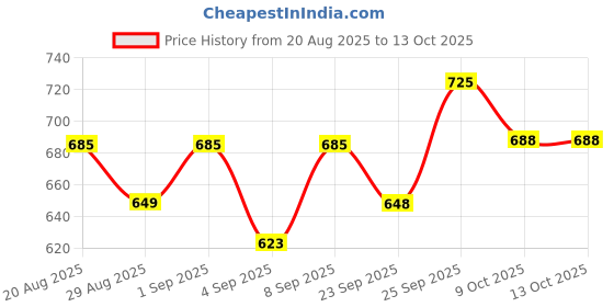 myntra.com TRACER Men Printed Sliders tracer Price History Graph from 20 Aug 2025 to 13 Oct 2025