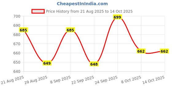 myntra.com TRACER Men Printed Sliders tracer Price History Graph from 21 Aug 2025 to 13 Oct 2025