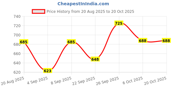 myntra.com TRACER Men Printed Sliders tracer Price History Graph from 20 Aug 2025 to 17 Oct 2025