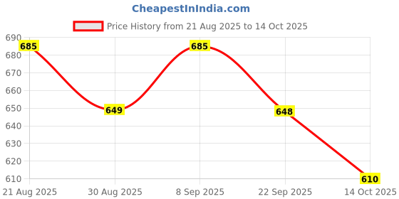 myntra.com TRACER Men Printed Sliders tracer Price History Graph from 21 Aug 2025 to 14 Oct 2025