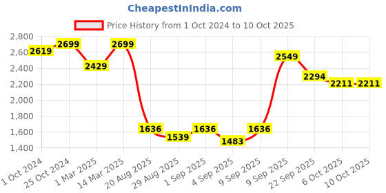 myntra.com TRACER Men Printed Sneakers tracer Price History Graph from 1 Oct 2024 to 10 Oct 2025