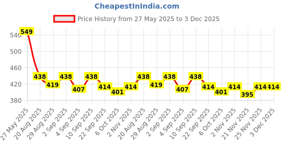 myntra.com TRACER Men Printed Thong Flip-Flops tracer Price History Graph from 27 May 2025 to 3 Dec 2025