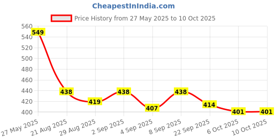 myntra.com TRACER Men Printed Thong Flip-Flops tracer Price History Graph from 27 May 2025 to 9 Oct 2025