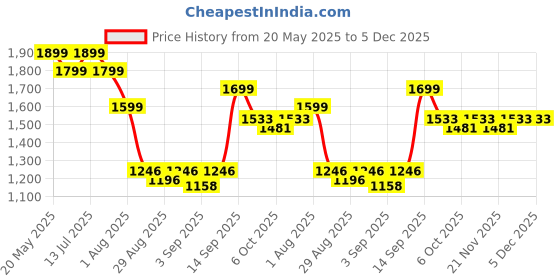 myntra.com TRACER Men PU Lace-Ups Mid-Top Round Toe Sneaker tracer Price History Graph from 20 May 2025 to 5 Dec 2025