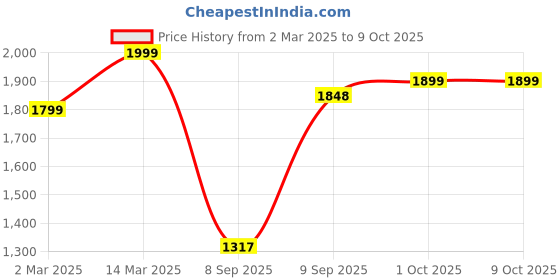 myntra.com TRACER Men PU Slip-On Sneakers tracer Price History Graph from 2 Mar 2025 to 9 Oct 2025