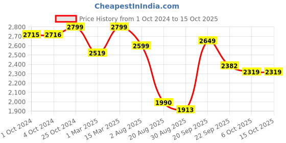 myntra.com TRACER Men PU Sneakers tracer Price History Graph from 1 Oct 2024 to 14 Oct 2025