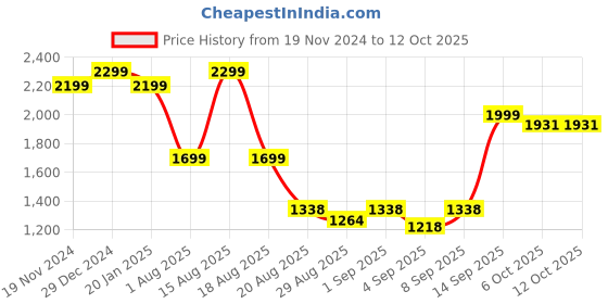 myntra.com TRACER Men PU Sneakers tracer Price History Graph from 19 Nov 2024 to 11 Oct 2025
