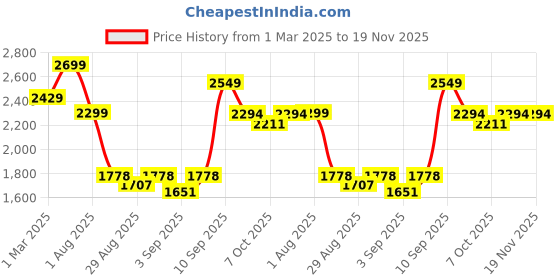 myntra.com TRACER Men PU Sneakers tracer Price History Graph from 1 Mar 2025 to 19 Nov 2025