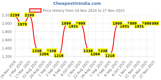 myntra.com TRACER Men PU Trekking Shoes tracer Price History Graph from 19 Nov 2024 to 27 Nov 2025