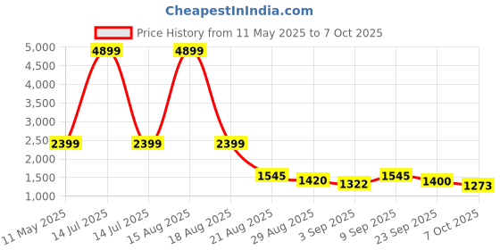 myntra.com TRACER Men Round Toe Formal Slip-Ons tracer Price History Graph from 11 May 2025 to 7 Oct 2025