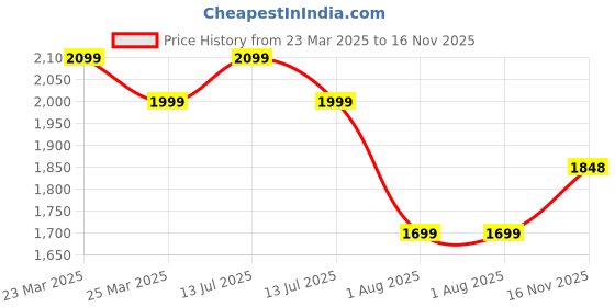 myntra.com Tracer Men Round Toe Lace-Up Sneakers tracer Price History Graph from 23 Mar 2025 to 16 Nov 2025