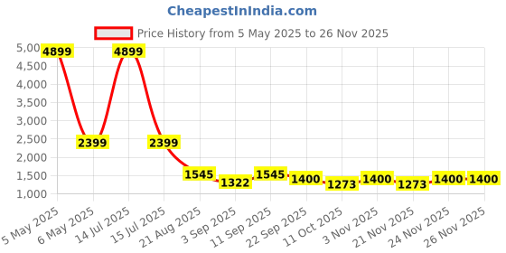 myntra.com TRACER Men Round Toe Slip-On Formal Shoes tracer Price History Graph from 5 May 2025 to 26 Nov 2025