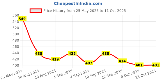 myntra.com TRACER Men Self Design Thong Flip-Flops tracer Price History Graph from 25 May 2025 to 11 Oct 2025