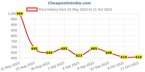 myntra.com TRACER Men Self Design Thong Flip-Flops tracer Price History Graph from 25 May 2025 to 10 Oct 2025